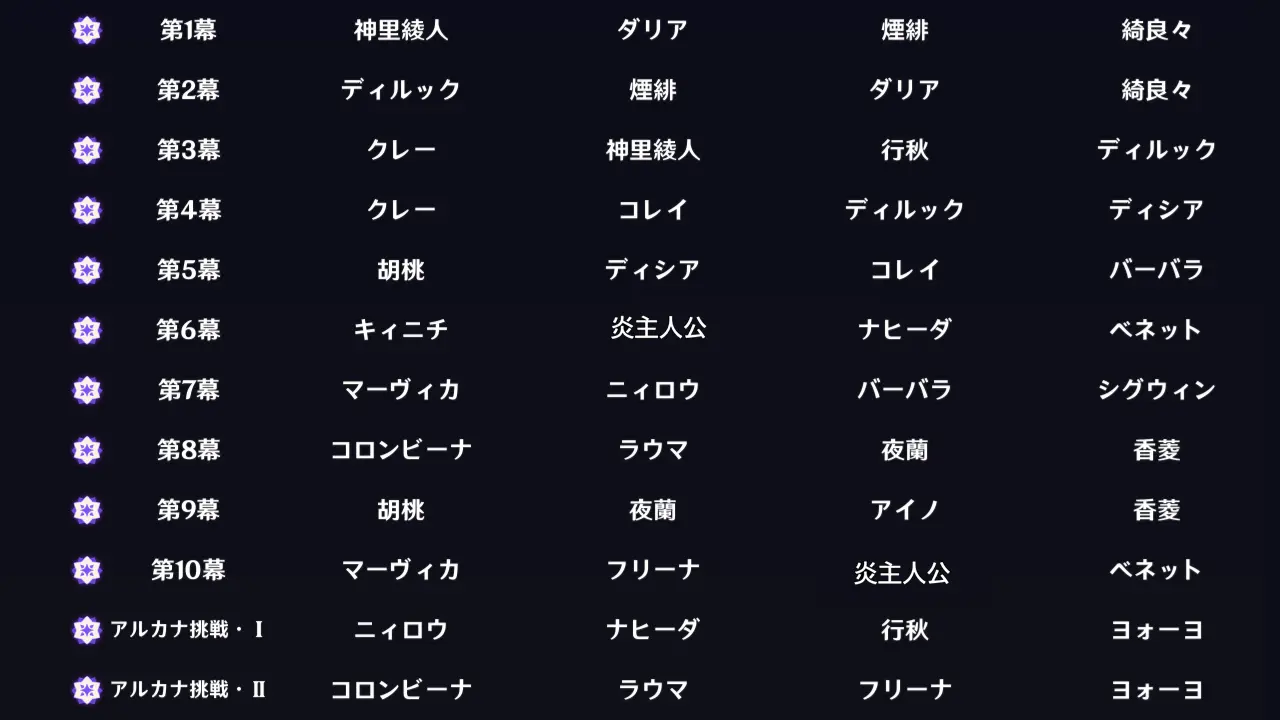 原神　幻想シアター（2026年5月）　編成例