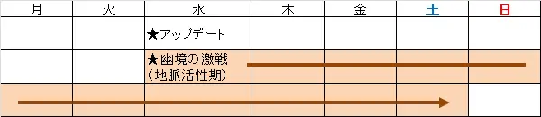 原神 幽境の激戦 地脈活性期スケジュール